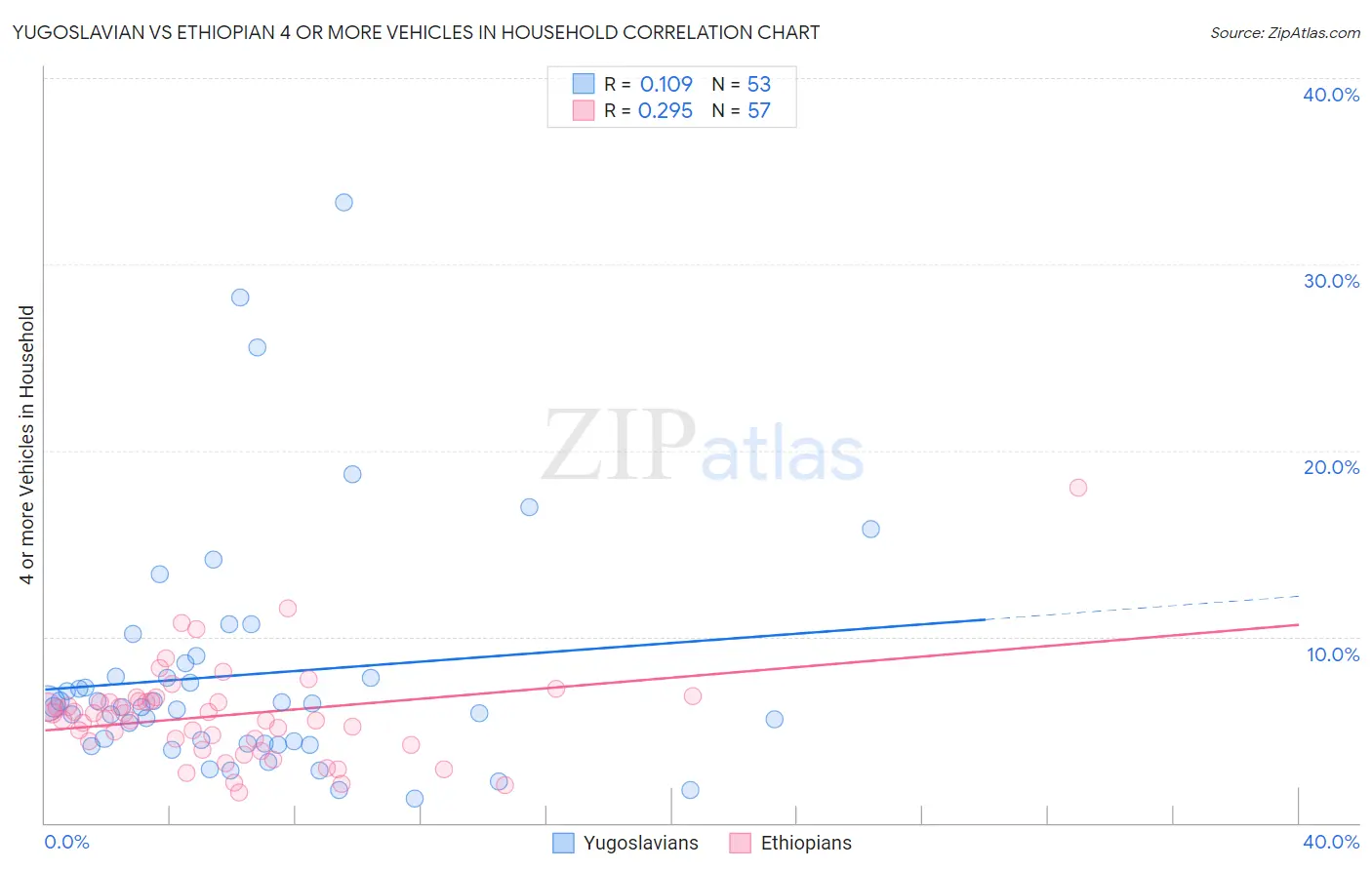Yugoslavian vs Ethiopian 4 or more Vehicles in Household