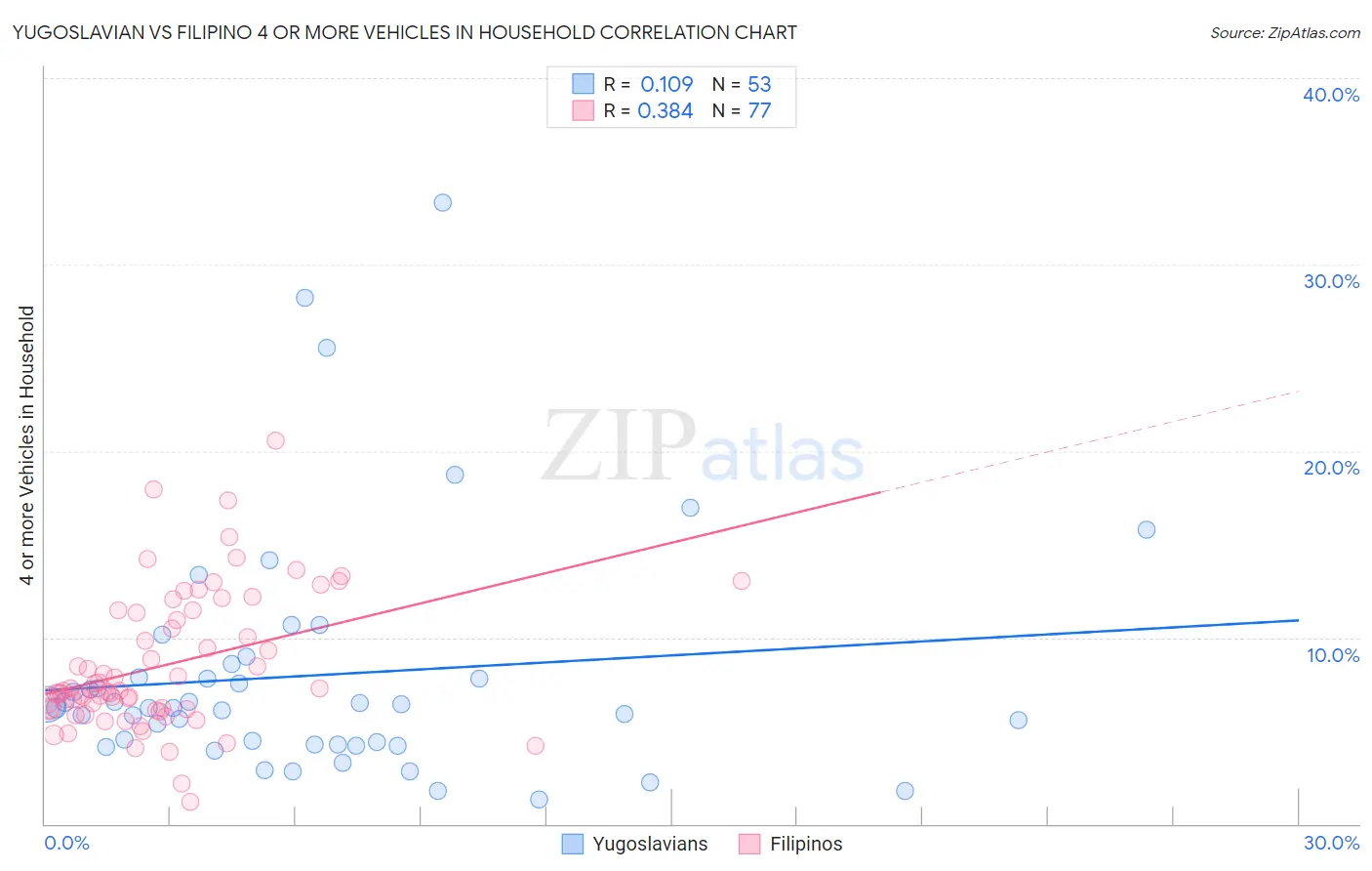 Yugoslavian vs Filipino 4 or more Vehicles in Household