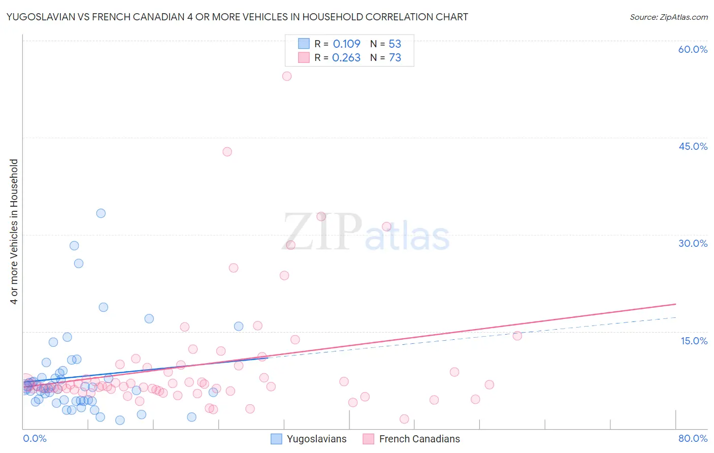 Yugoslavian vs French Canadian 4 or more Vehicles in Household