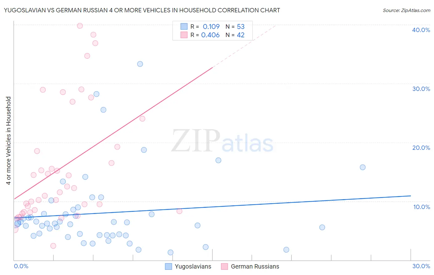 Yugoslavian vs German Russian 4 or more Vehicles in Household