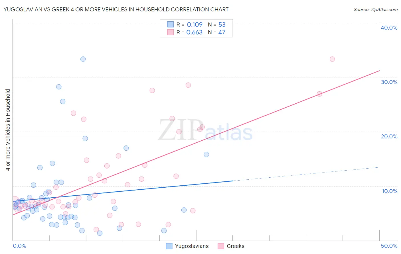 Yugoslavian vs Greek 4 or more Vehicles in Household