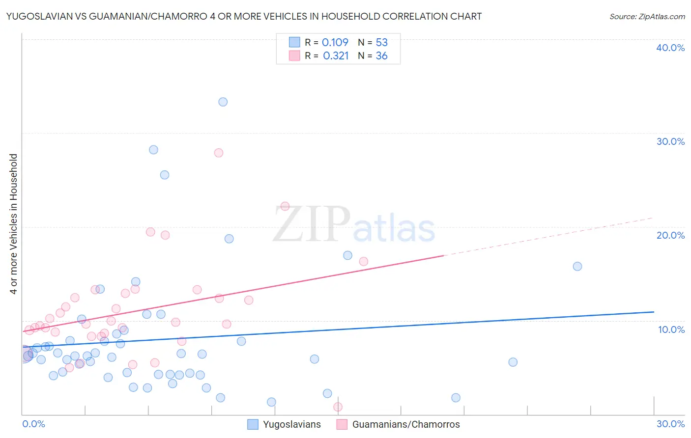 Yugoslavian vs Guamanian/Chamorro 4 or more Vehicles in Household