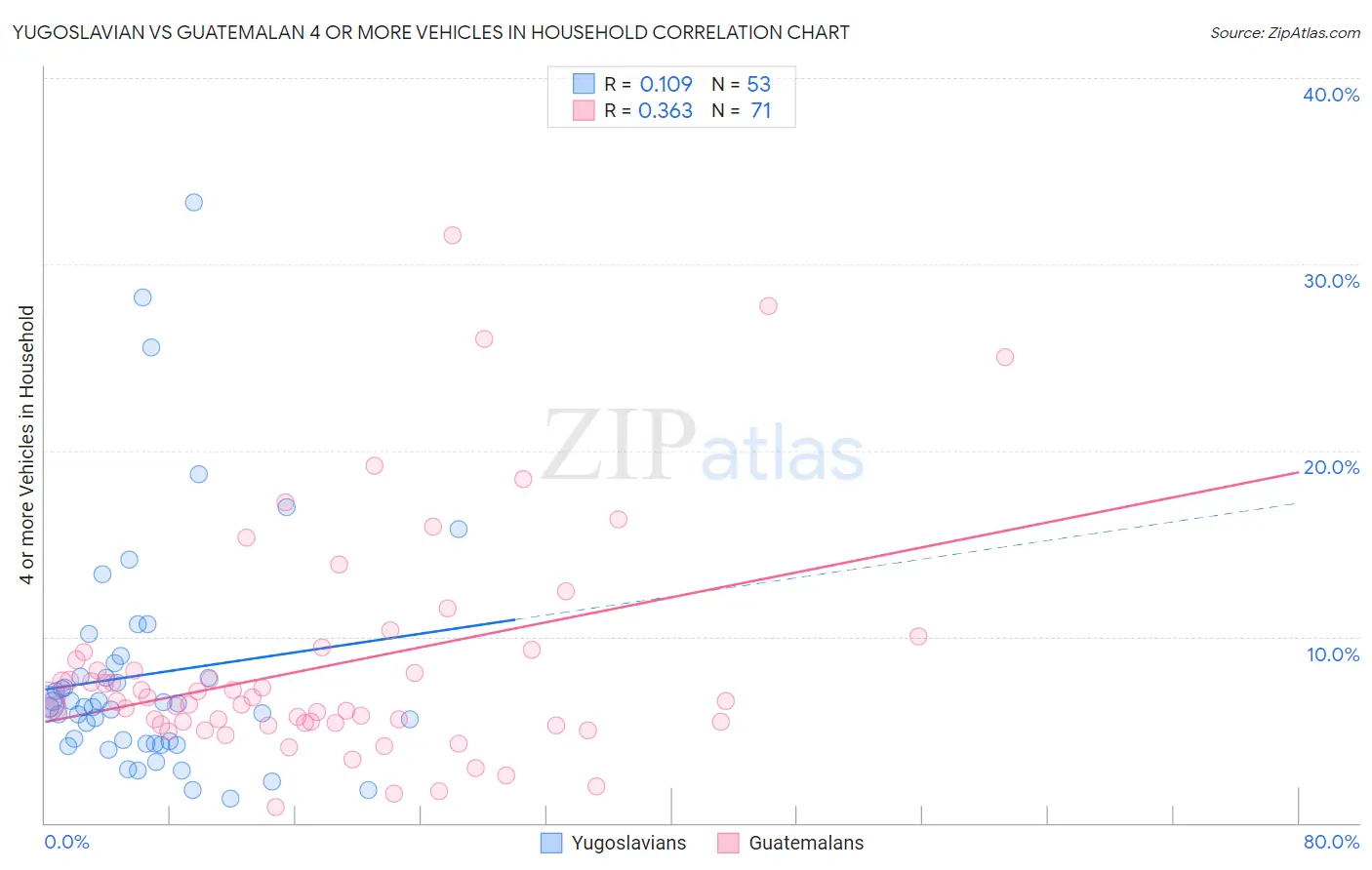 Yugoslavian vs Guatemalan 4 or more Vehicles in Household