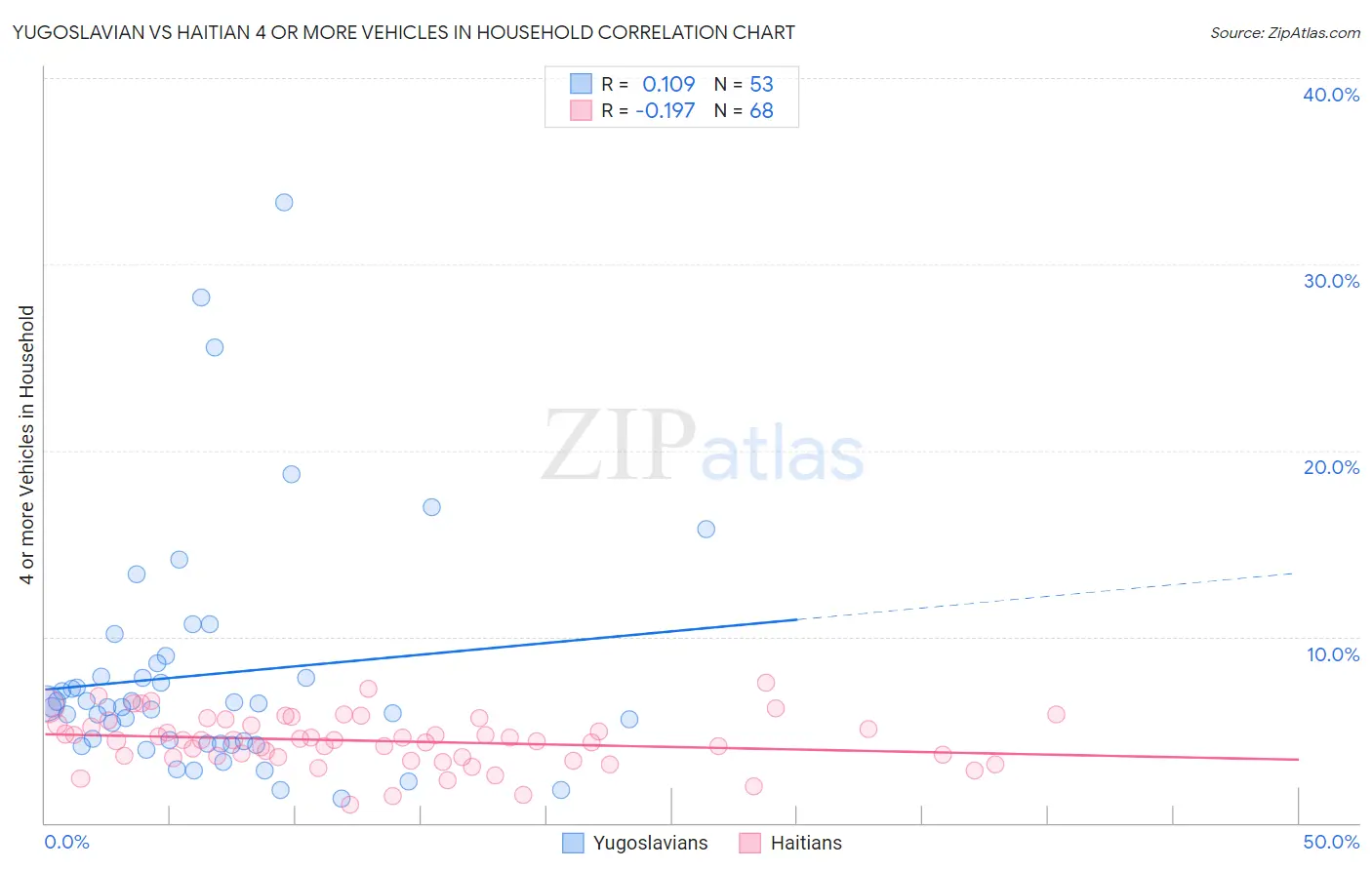 Yugoslavian vs Haitian 4 or more Vehicles in Household