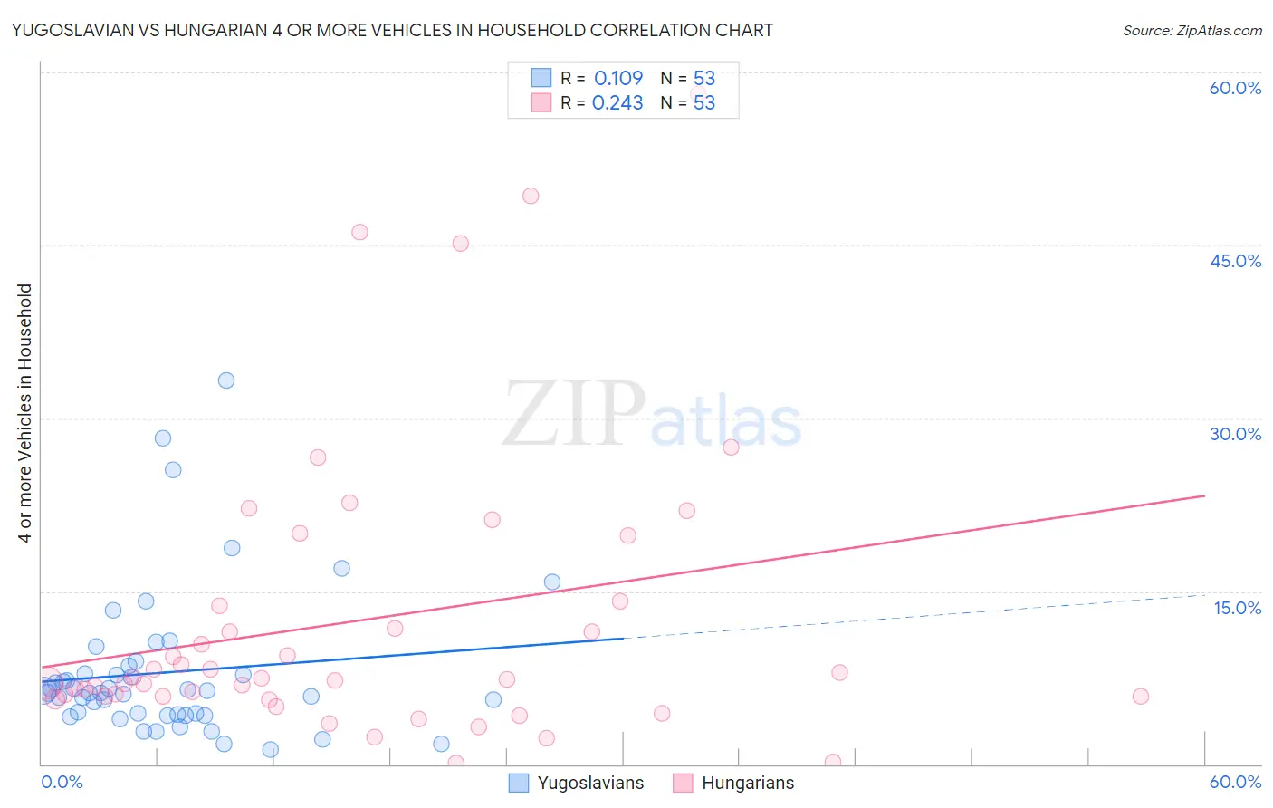 Yugoslavian vs Hungarian 4 or more Vehicles in Household