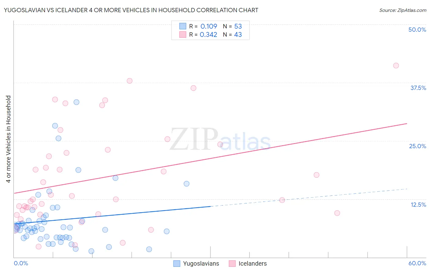 Yugoslavian vs Icelander 4 or more Vehicles in Household