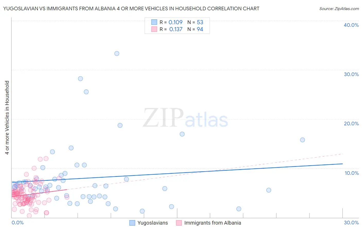 Yugoslavian vs Immigrants from Albania 4 or more Vehicles in Household