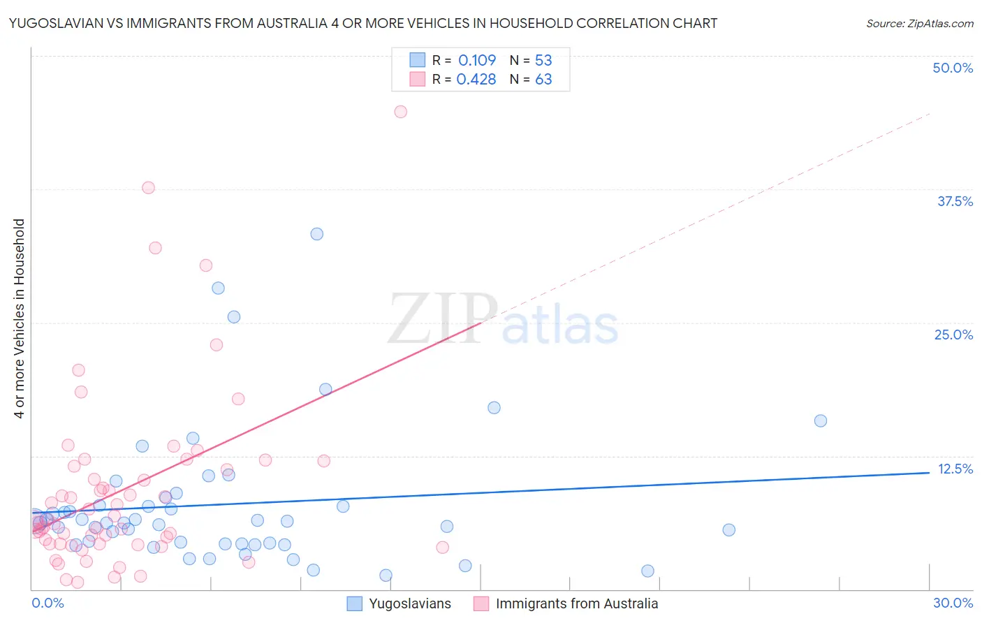 Yugoslavian vs Immigrants from Australia 4 or more Vehicles in Household