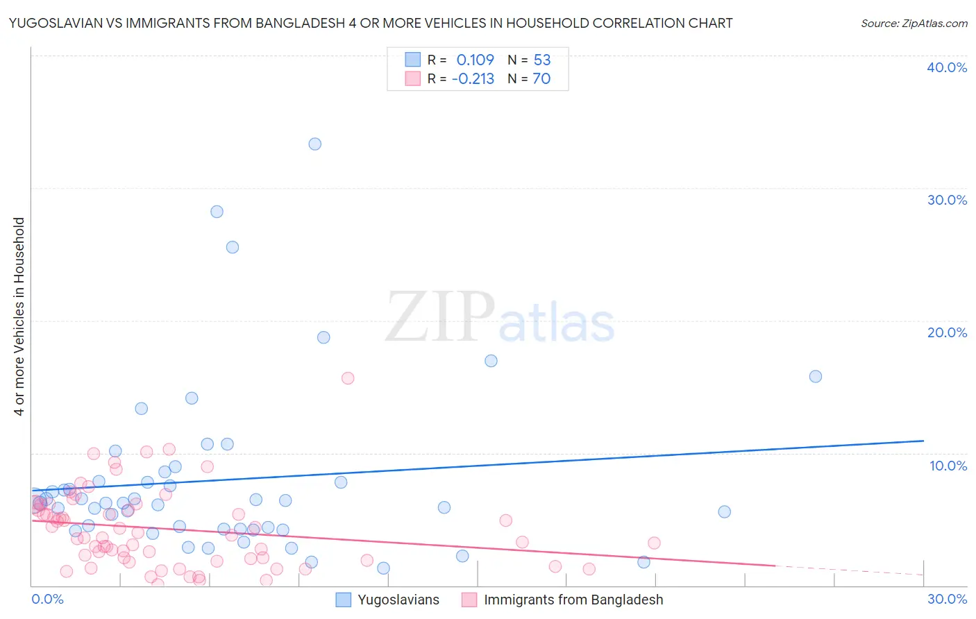 Yugoslavian vs Immigrants from Bangladesh 4 or more Vehicles in Household