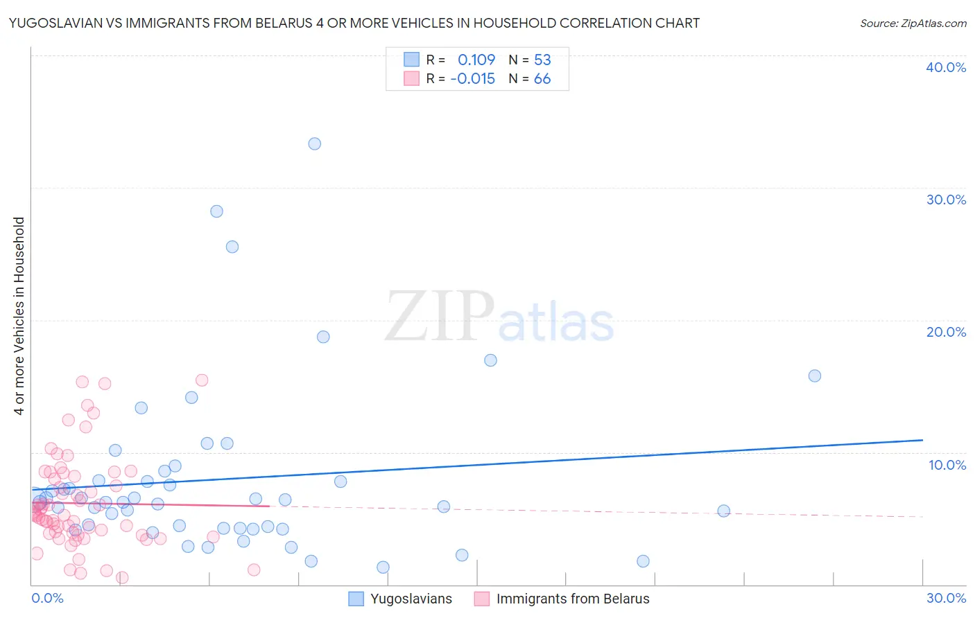 Yugoslavian vs Immigrants from Belarus 4 or more Vehicles in Household