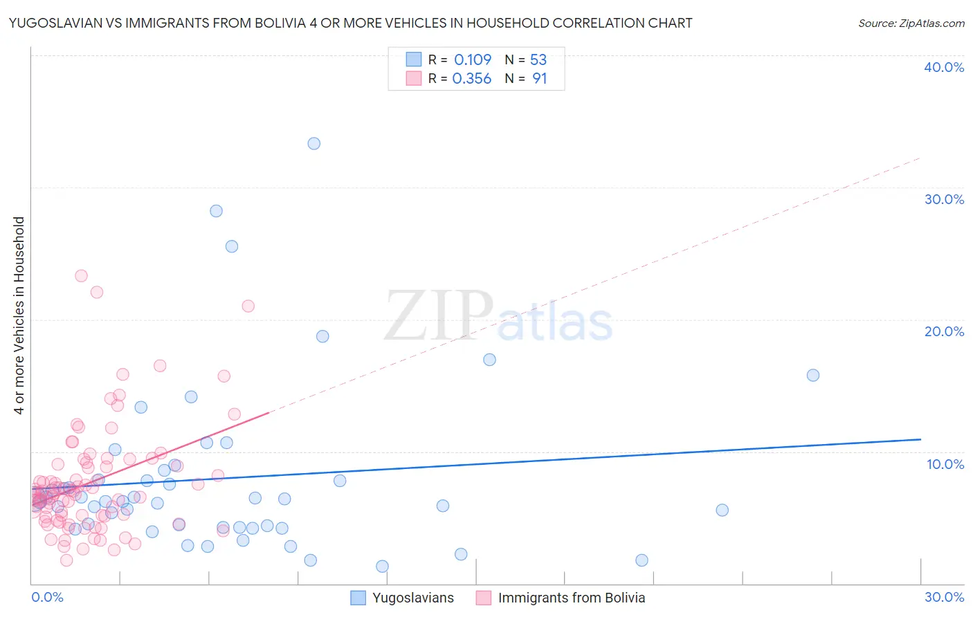 Yugoslavian vs Immigrants from Bolivia 4 or more Vehicles in Household