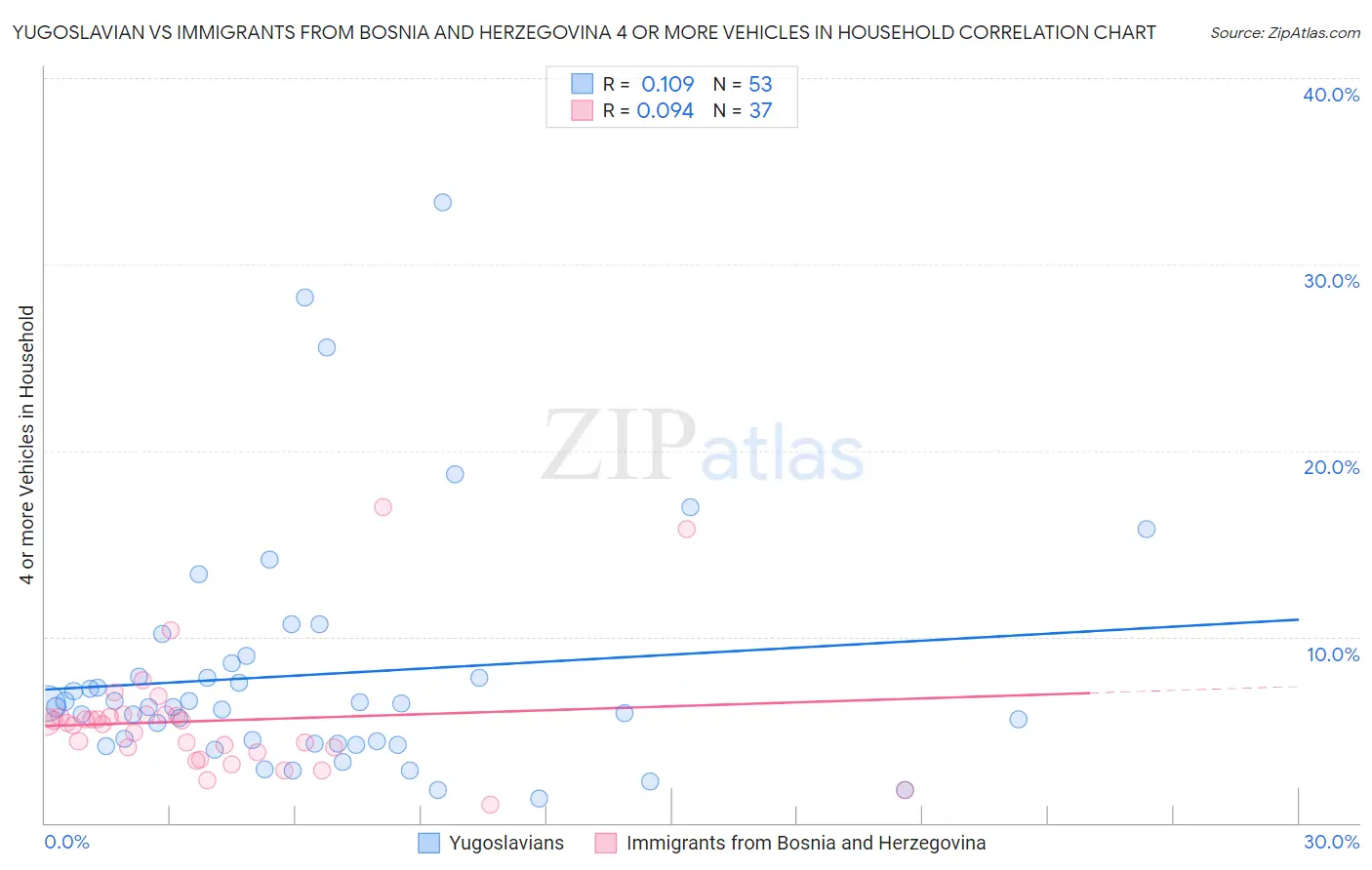 Yugoslavian vs Immigrants from Bosnia and Herzegovina 4 or more Vehicles in Household