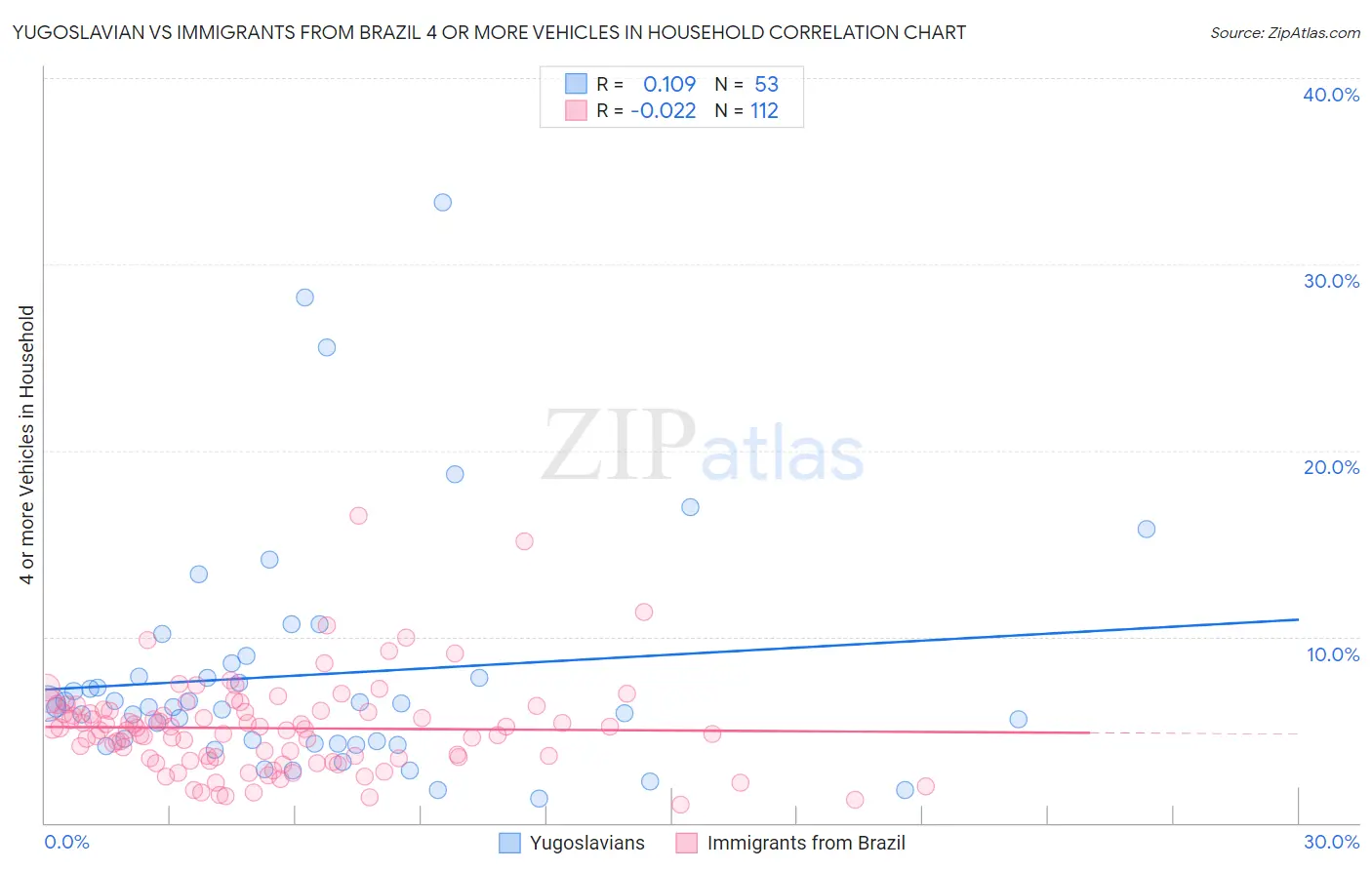 Yugoslavian vs Immigrants from Brazil 4 or more Vehicles in Household