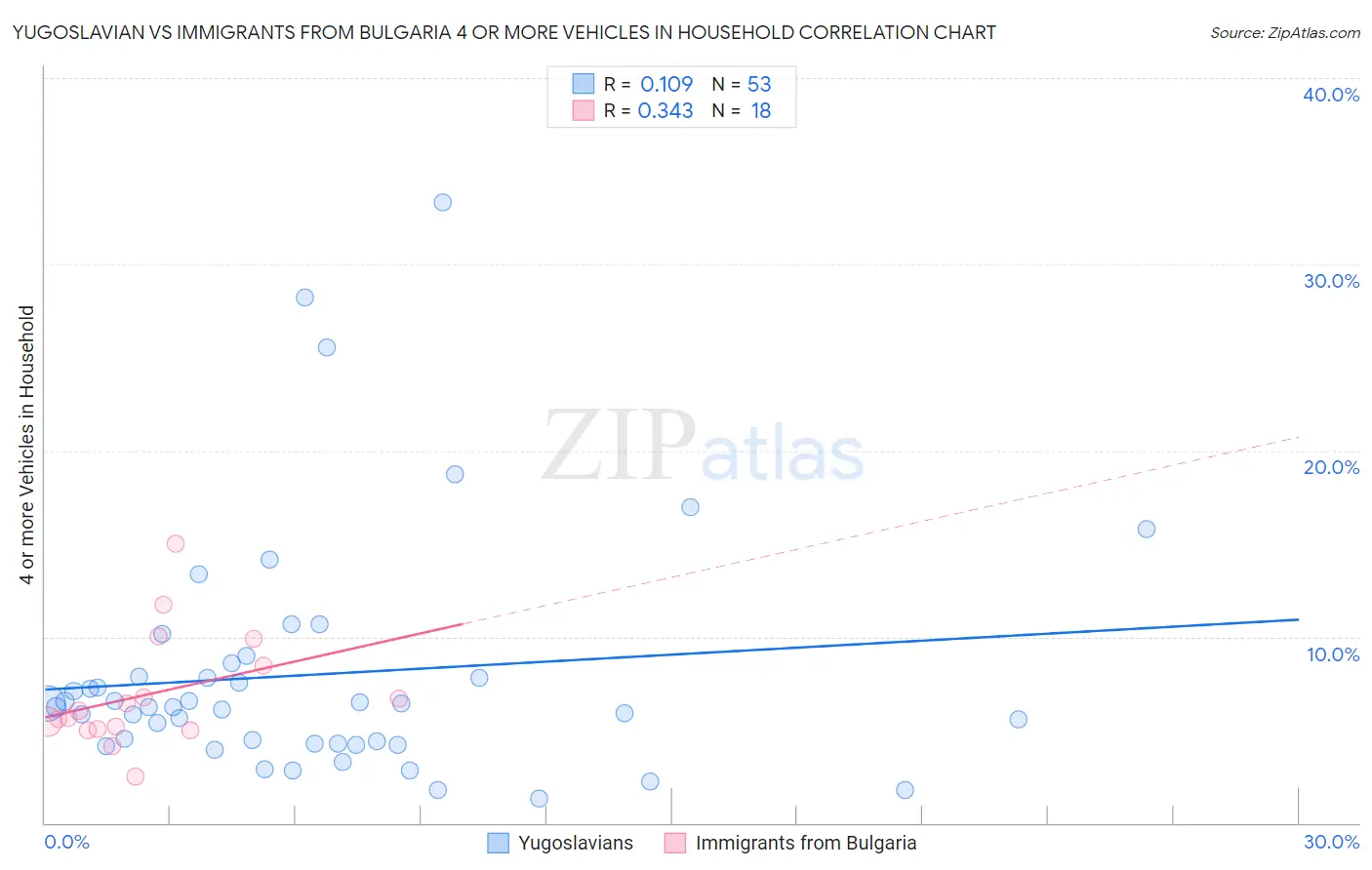 Yugoslavian vs Immigrants from Bulgaria 4 or more Vehicles in Household