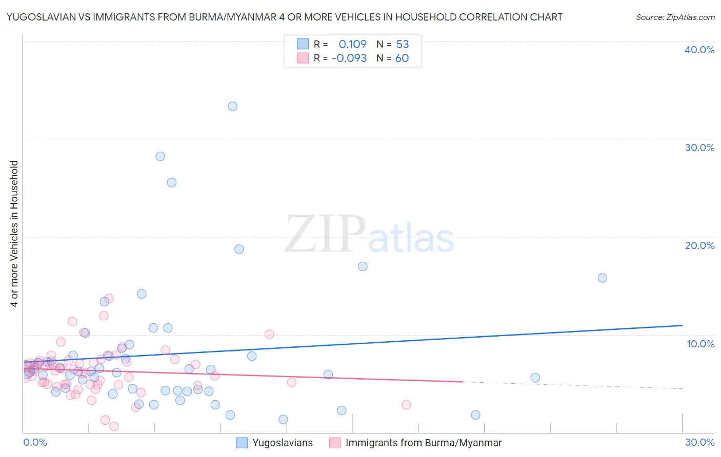 Yugoslavian vs Immigrants from Burma/Myanmar 4 or more Vehicles in Household