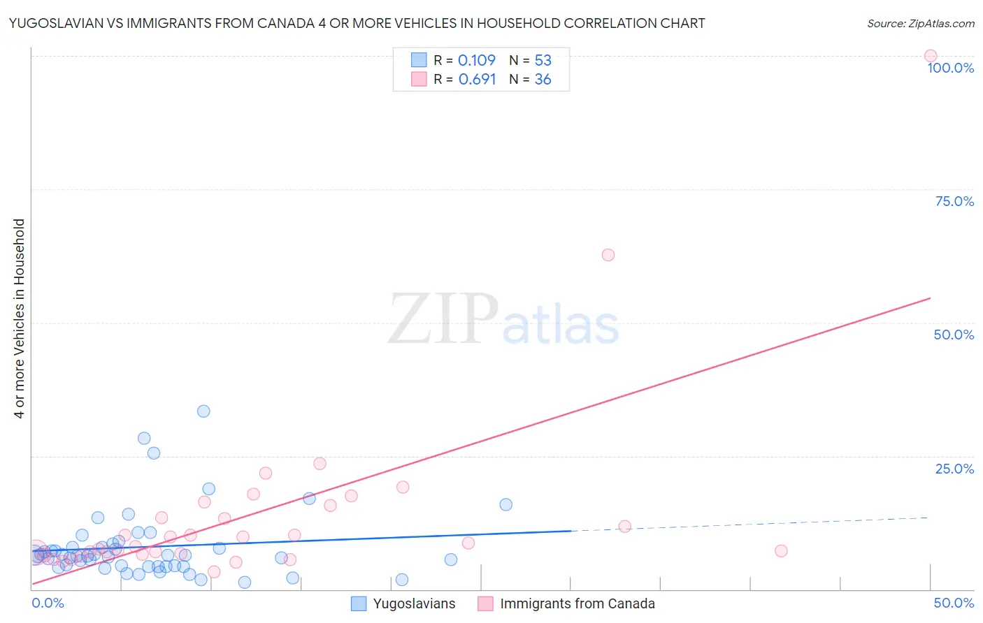 Yugoslavian vs Immigrants from Canada 4 or more Vehicles in Household