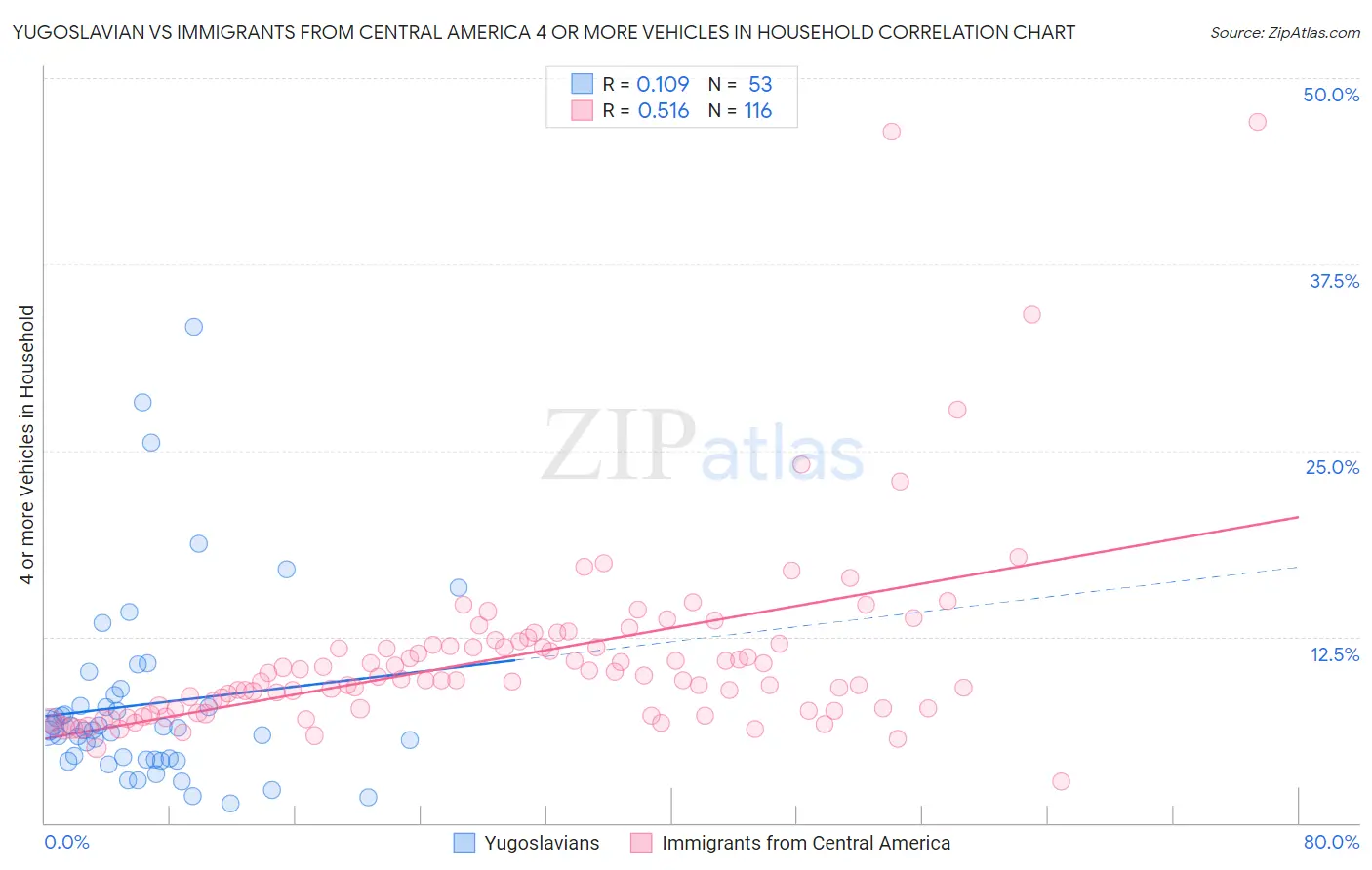 Yugoslavian vs Immigrants from Central America 4 or more Vehicles in Household