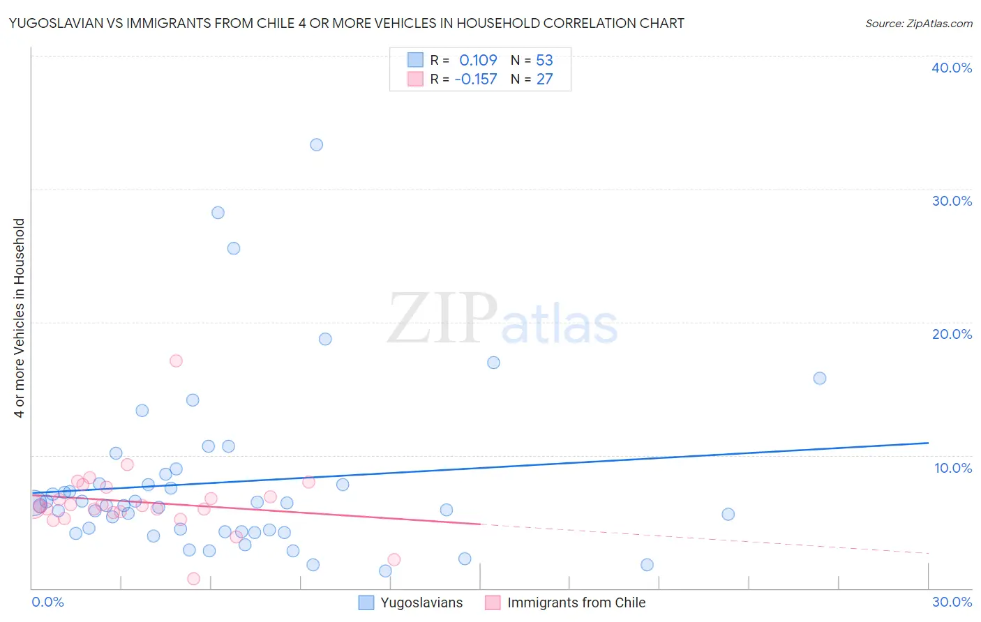 Yugoslavian vs Immigrants from Chile 4 or more Vehicles in Household