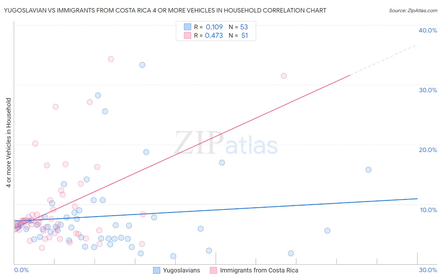 Yugoslavian vs Immigrants from Costa Rica 4 or more Vehicles in Household