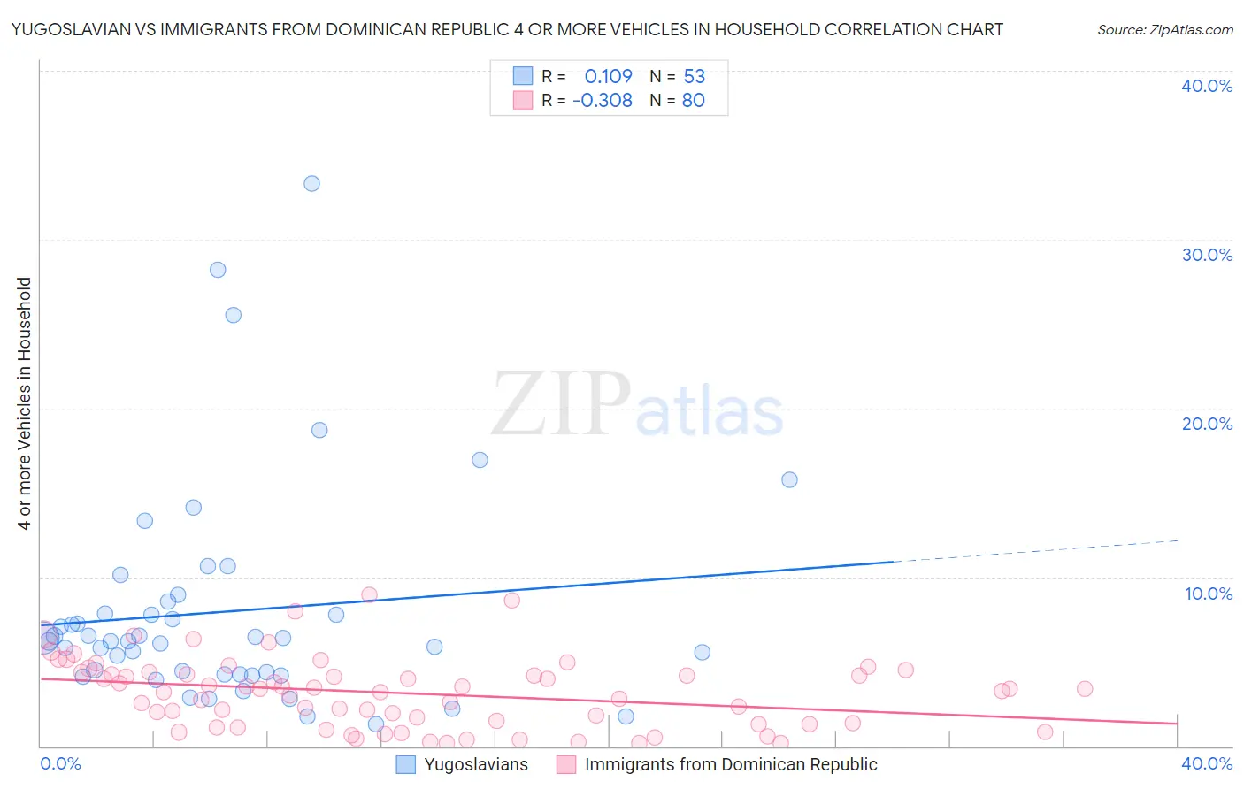 Yugoslavian vs Immigrants from Dominican Republic 4 or more Vehicles in Household