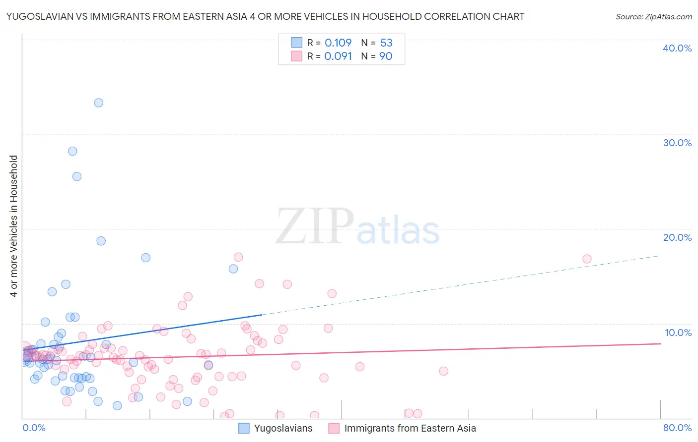 Yugoslavian vs Immigrants from Eastern Asia 4 or more Vehicles in Household