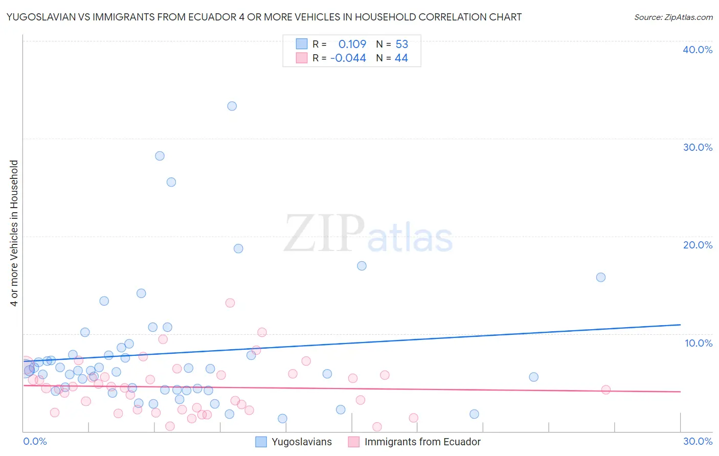 Yugoslavian vs Immigrants from Ecuador 4 or more Vehicles in Household