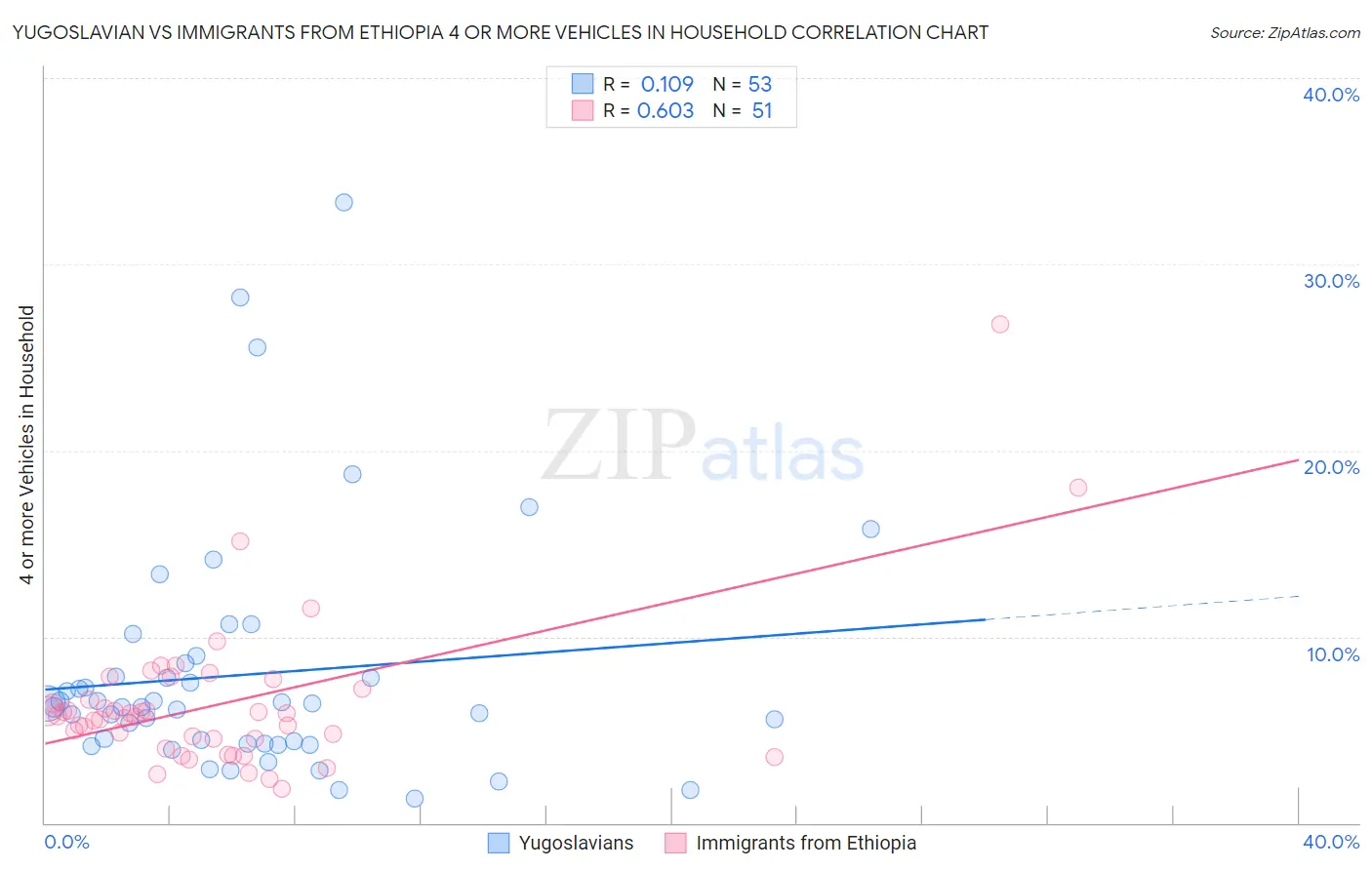 Yugoslavian vs Immigrants from Ethiopia 4 or more Vehicles in Household