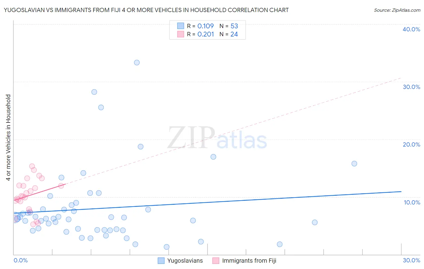 Yugoslavian vs Immigrants from Fiji 4 or more Vehicles in Household