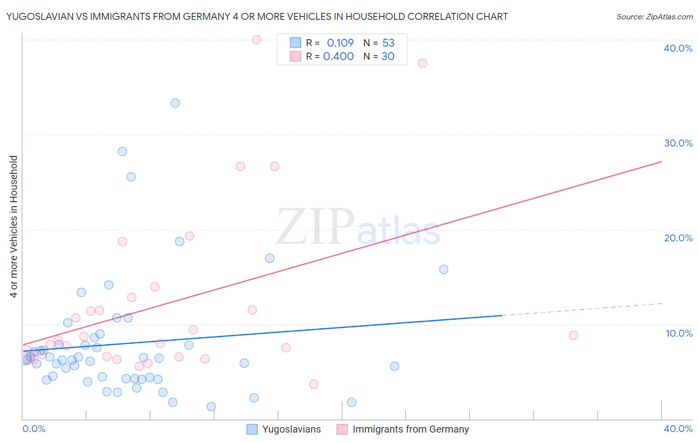 Yugoslavian vs Immigrants from Germany 4 or more Vehicles in Household