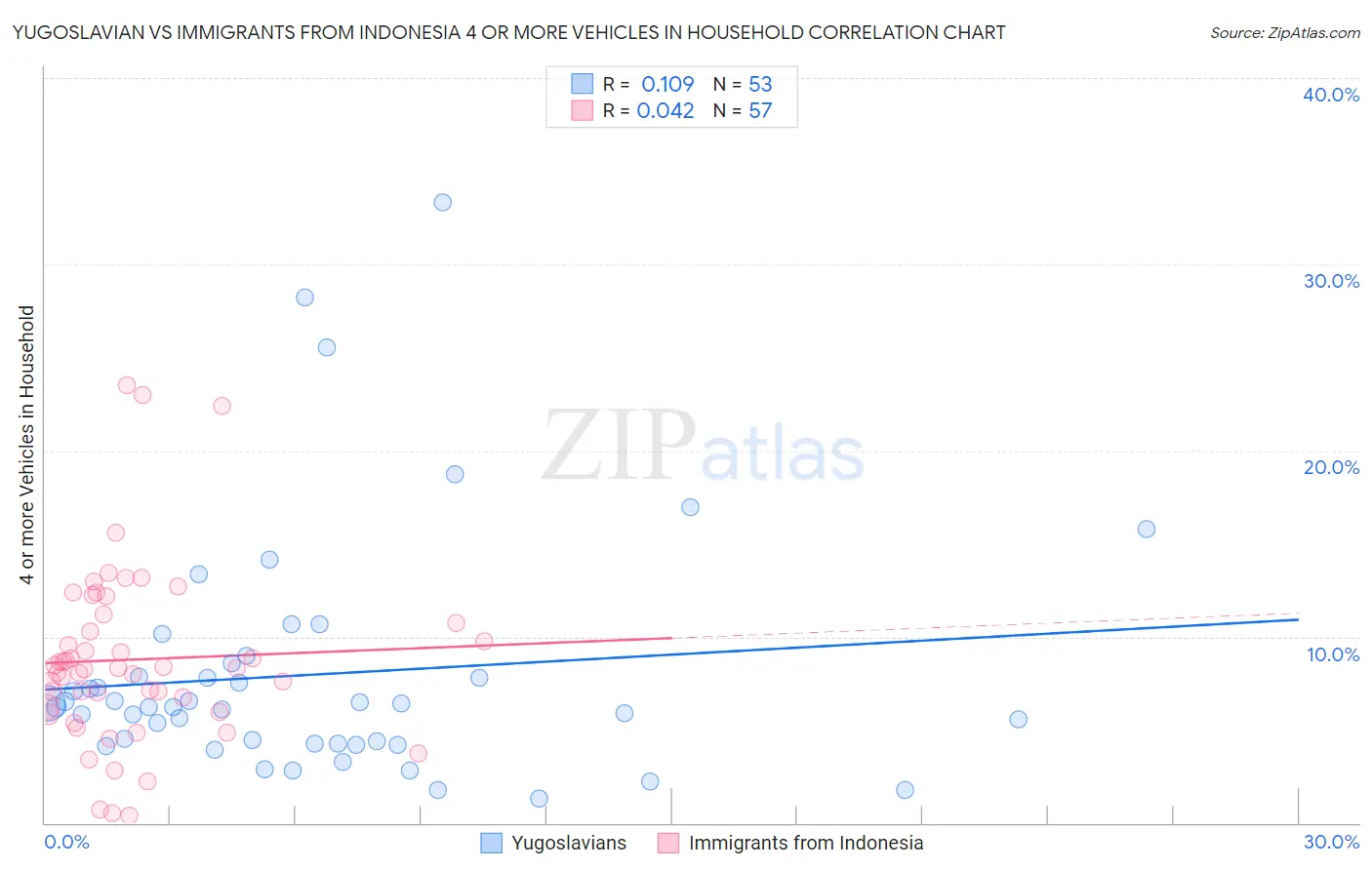 Yugoslavian vs Immigrants from Indonesia 4 or more Vehicles in Household
