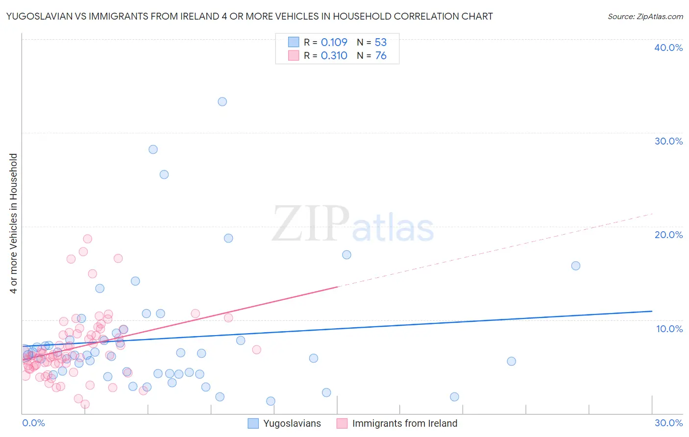 Yugoslavian vs Immigrants from Ireland 4 or more Vehicles in Household
