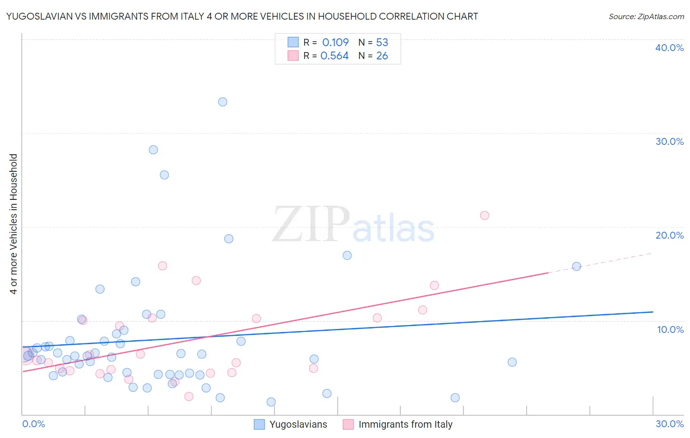 Yugoslavian vs Immigrants from Italy 4 or more Vehicles in Household