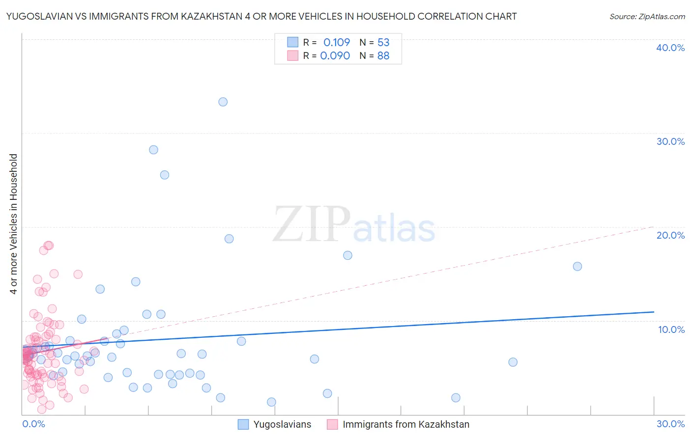 Yugoslavian vs Immigrants from Kazakhstan 4 or more Vehicles in Household