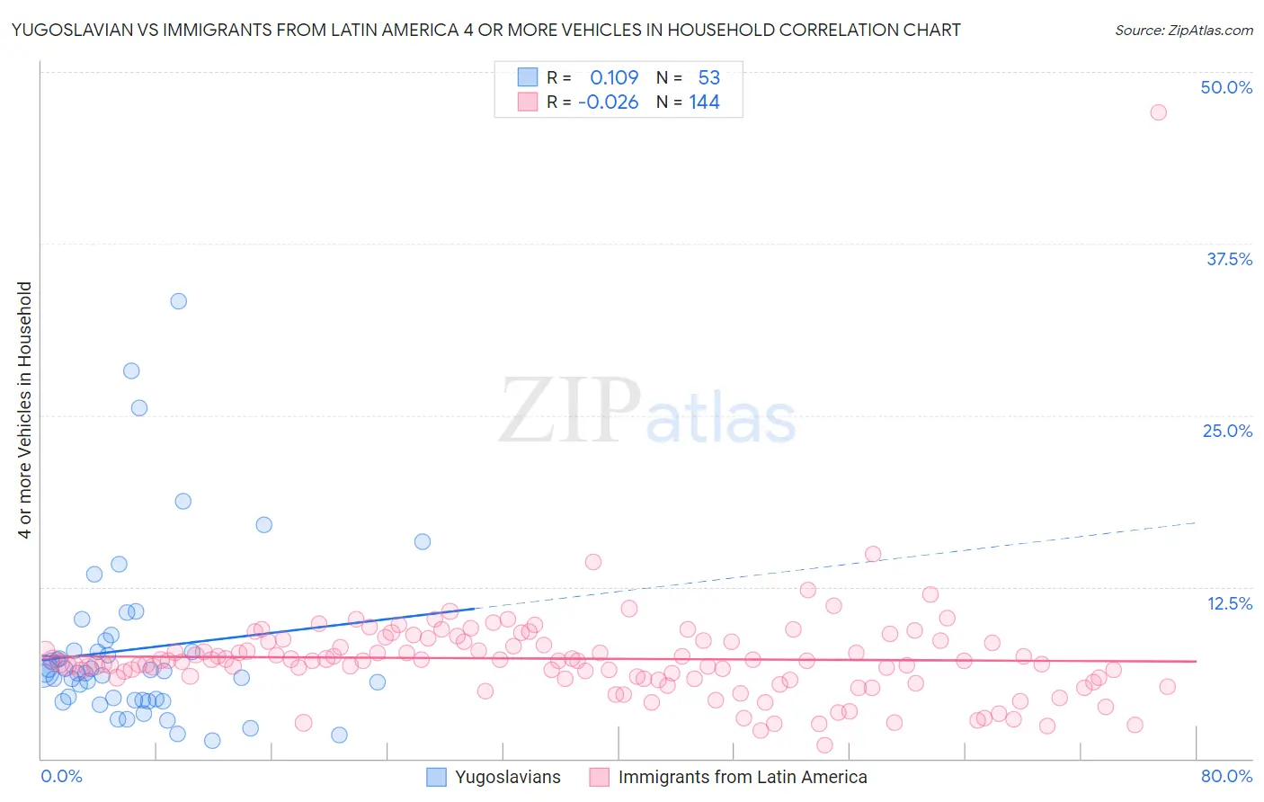 Yugoslavian vs Immigrants from Latin America 4 or more Vehicles in Household
