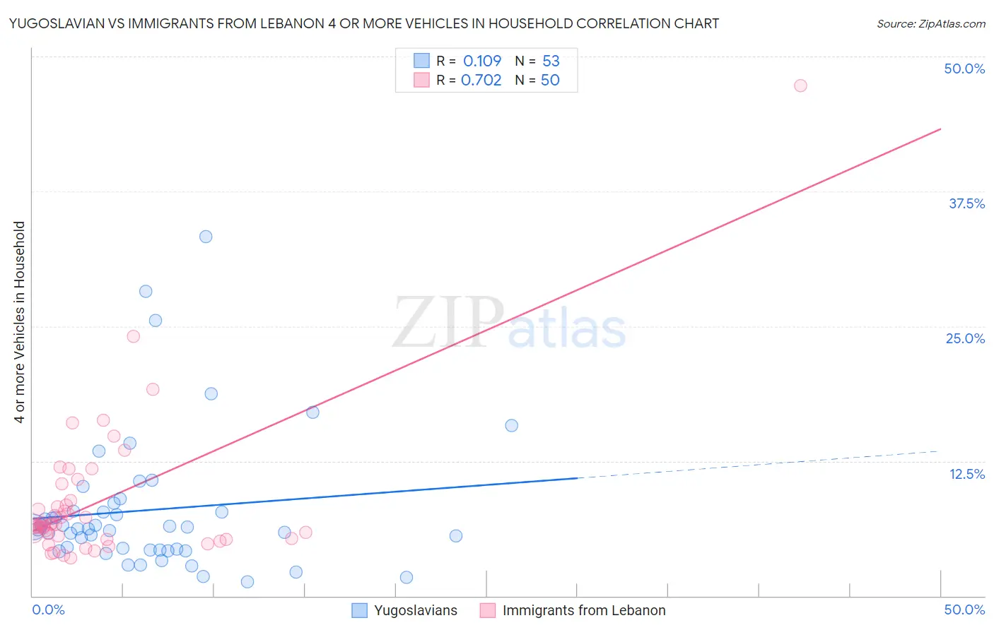 Yugoslavian vs Immigrants from Lebanon 4 or more Vehicles in Household