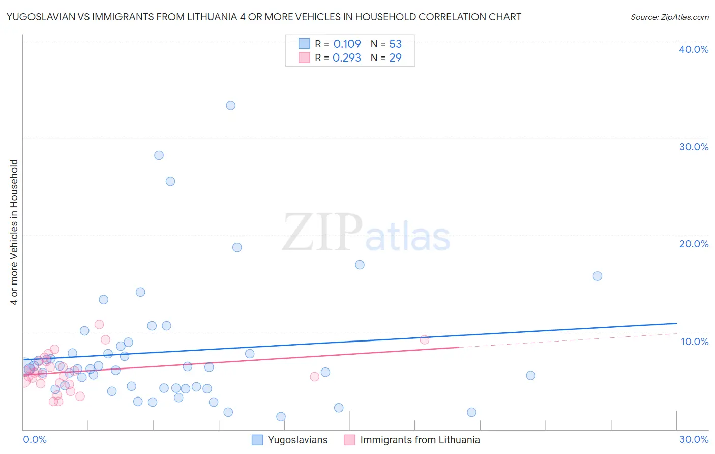 Yugoslavian vs Immigrants from Lithuania 4 or more Vehicles in Household