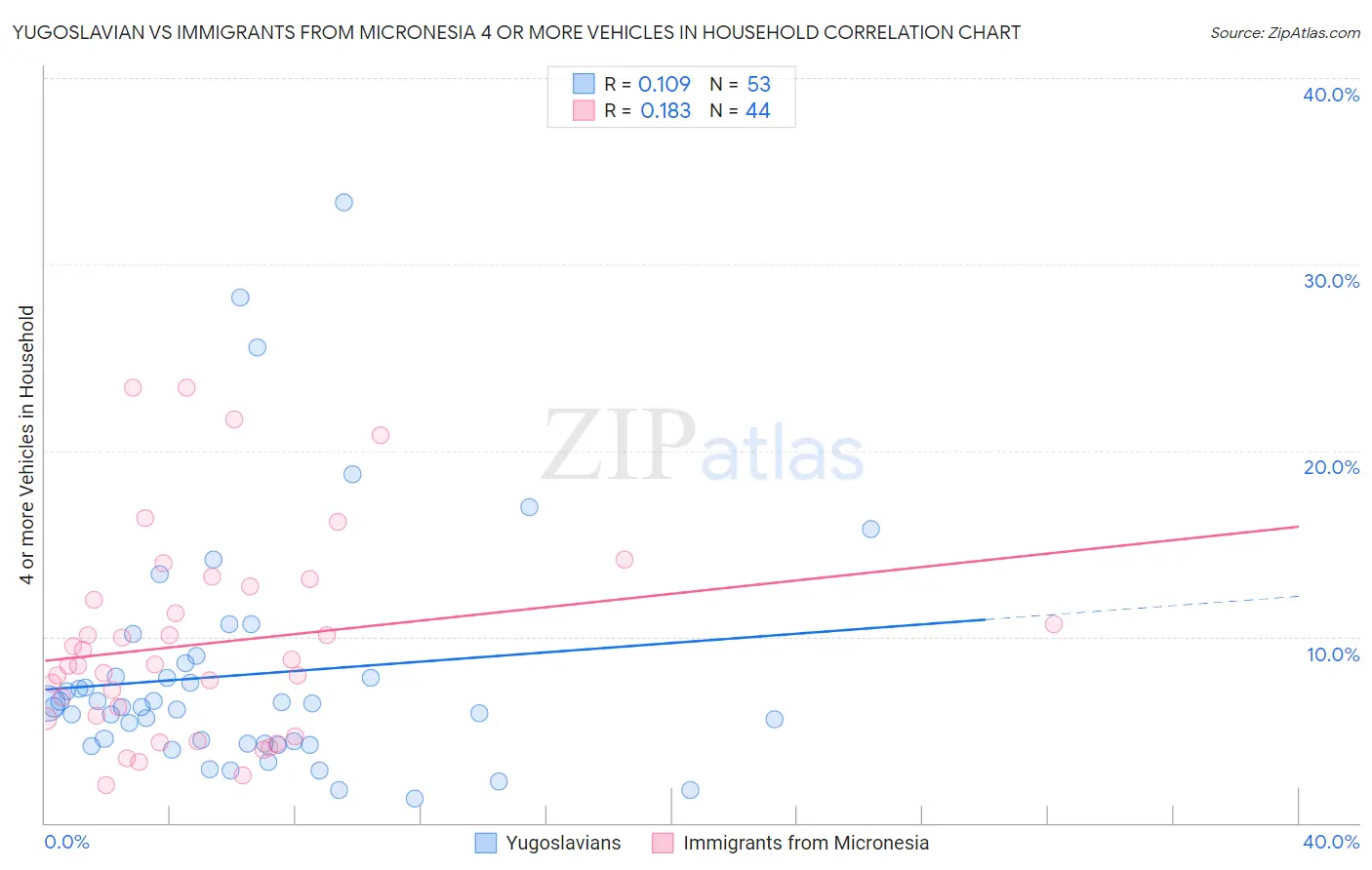Yugoslavian vs Immigrants from Micronesia 4 or more Vehicles in Household