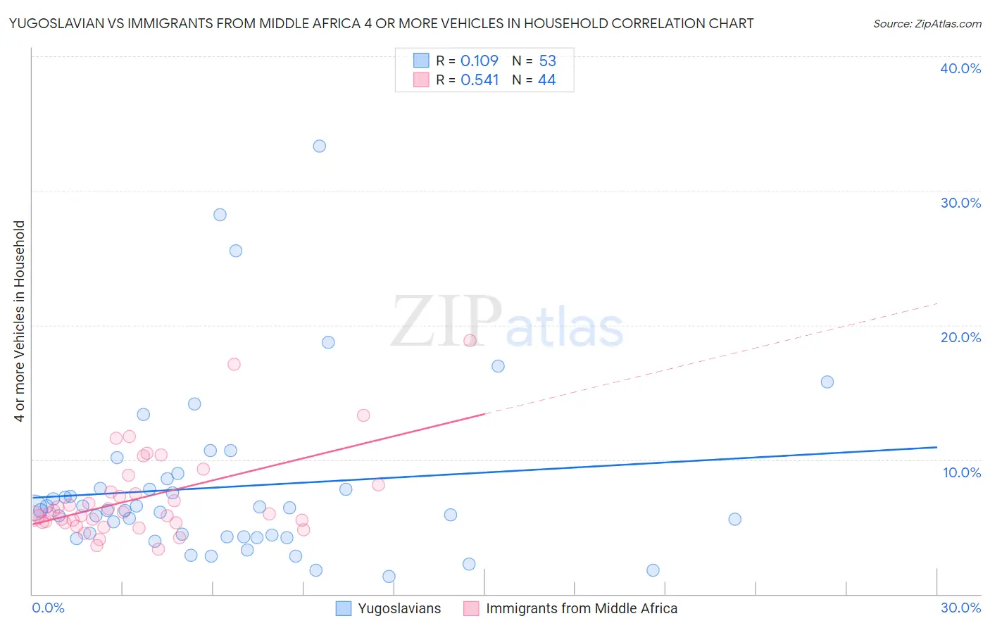 Yugoslavian vs Immigrants from Middle Africa 4 or more Vehicles in Household