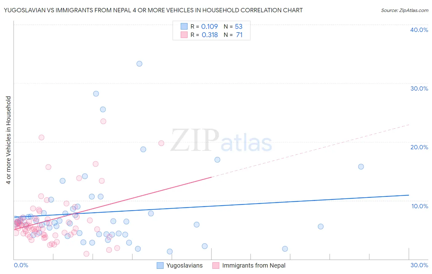 Yugoslavian vs Immigrants from Nepal 4 or more Vehicles in Household