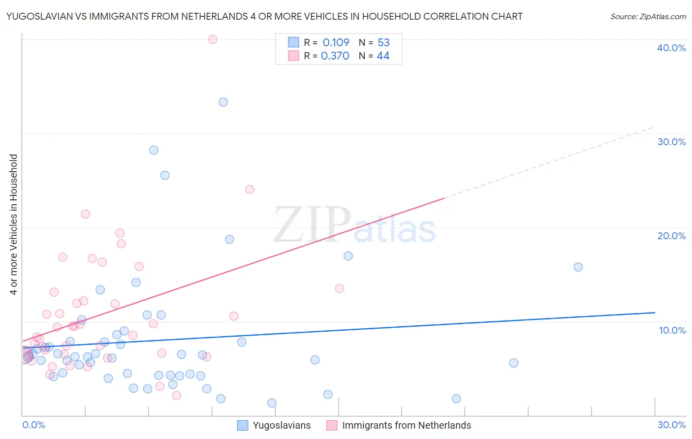 Yugoslavian vs Immigrants from Netherlands 4 or more Vehicles in Household