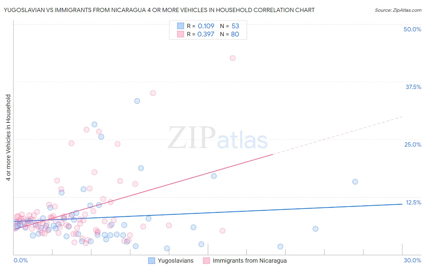 Yugoslavian vs Immigrants from Nicaragua 4 or more Vehicles in Household