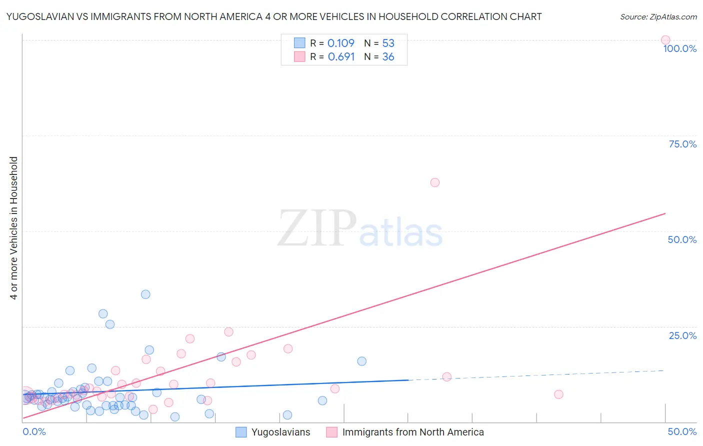 Yugoslavian vs Immigrants from North America 4 or more Vehicles in Household