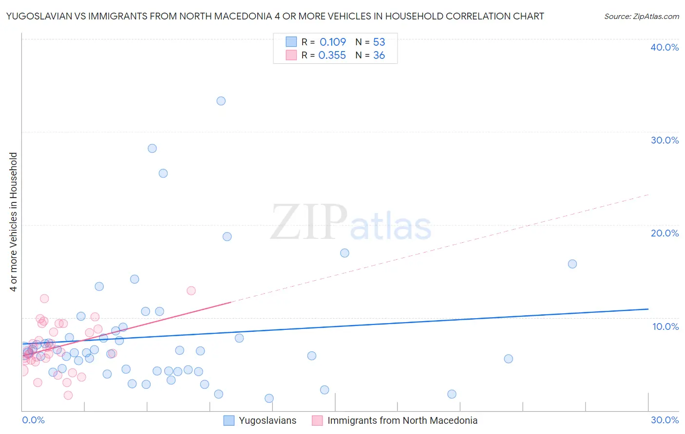Yugoslavian vs Immigrants from North Macedonia 4 or more Vehicles in Household