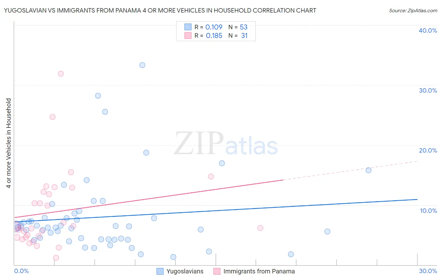Yugoslavian vs Immigrants from Panama 4 or more Vehicles in Household