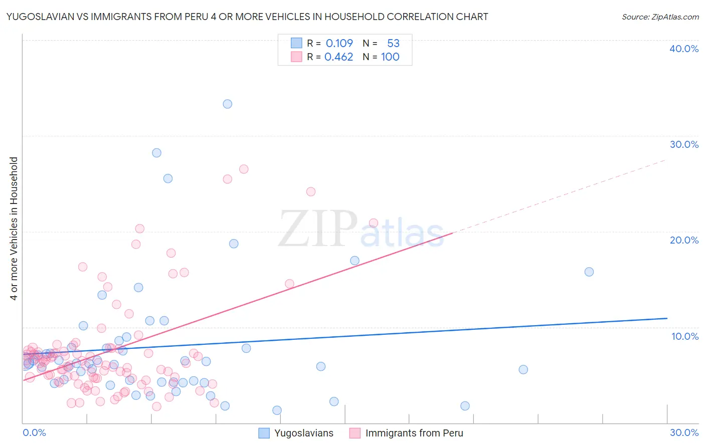 Yugoslavian vs Immigrants from Peru 4 or more Vehicles in Household