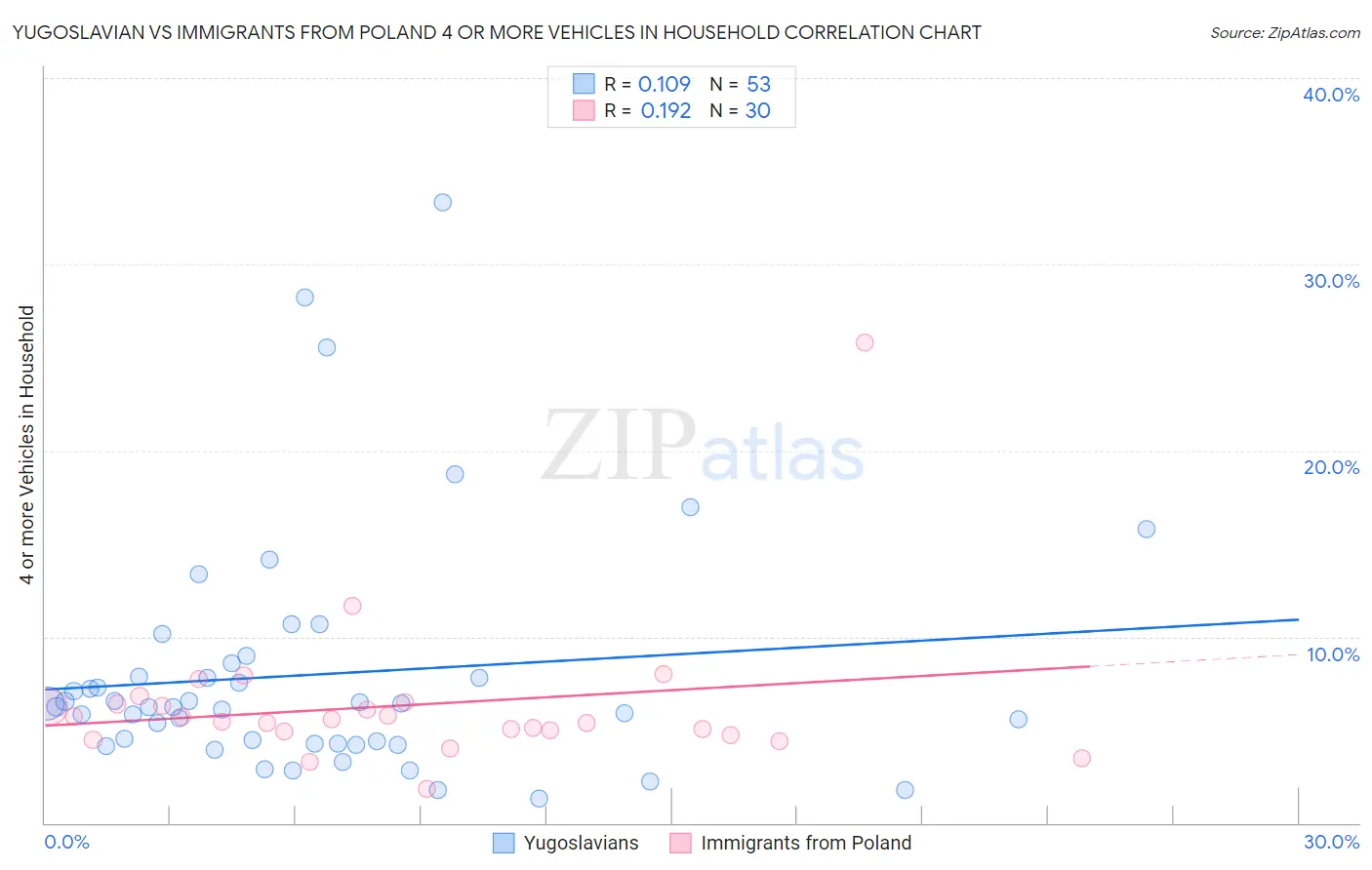 Yugoslavian vs Immigrants from Poland 4 or more Vehicles in Household