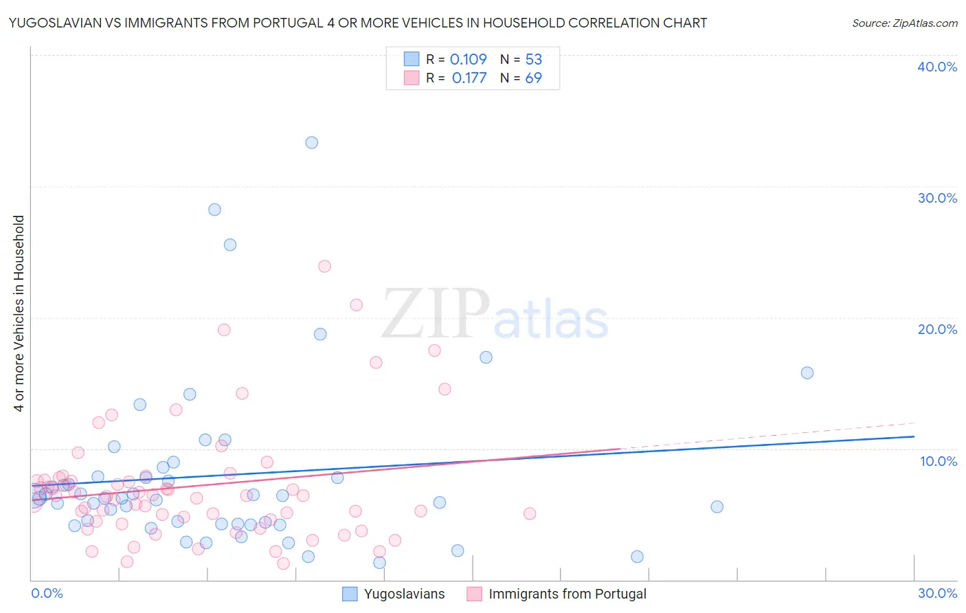 Yugoslavian vs Immigrants from Portugal 4 or more Vehicles in Household