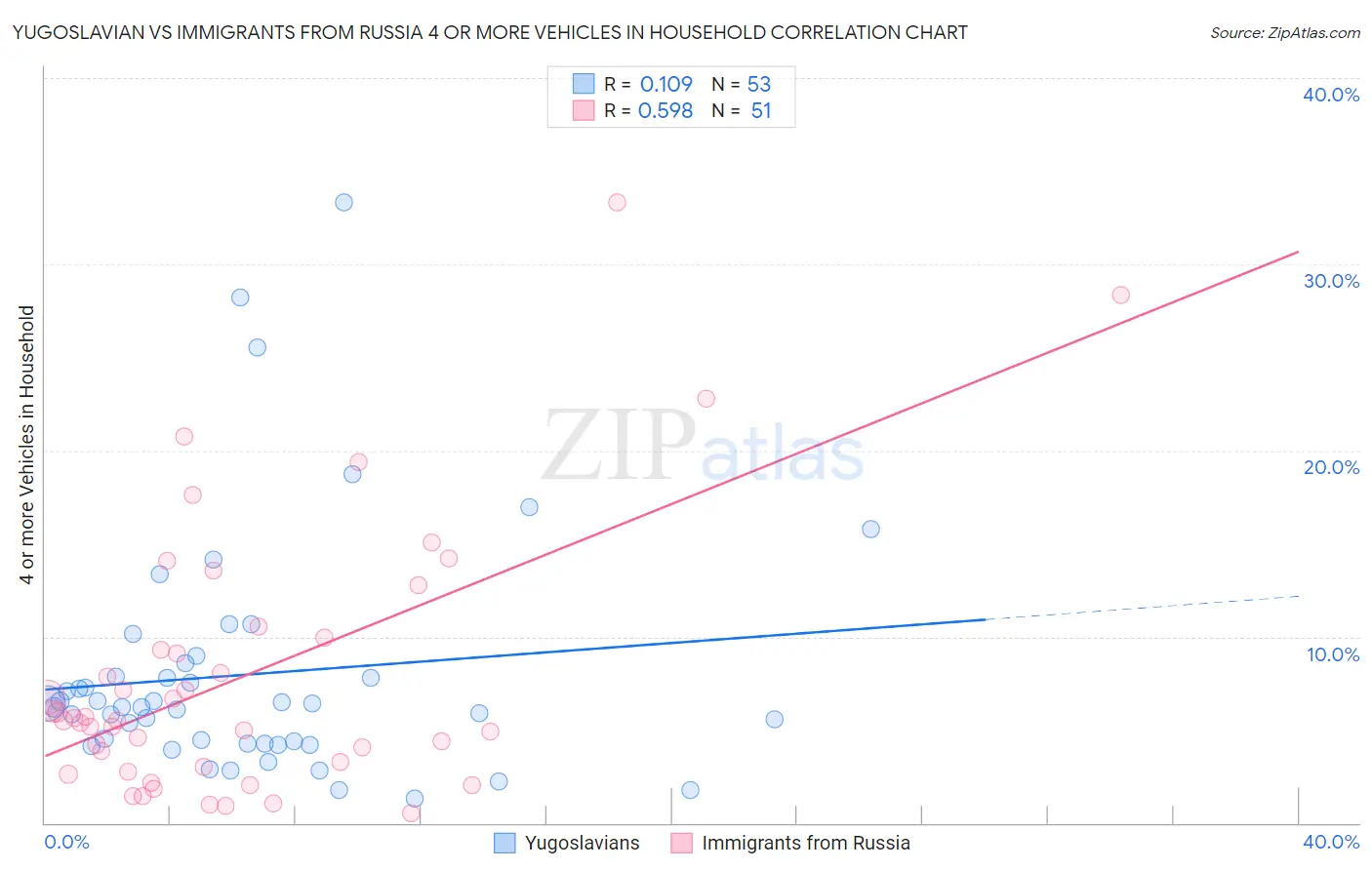 Yugoslavian vs Immigrants from Russia 4 or more Vehicles in Household