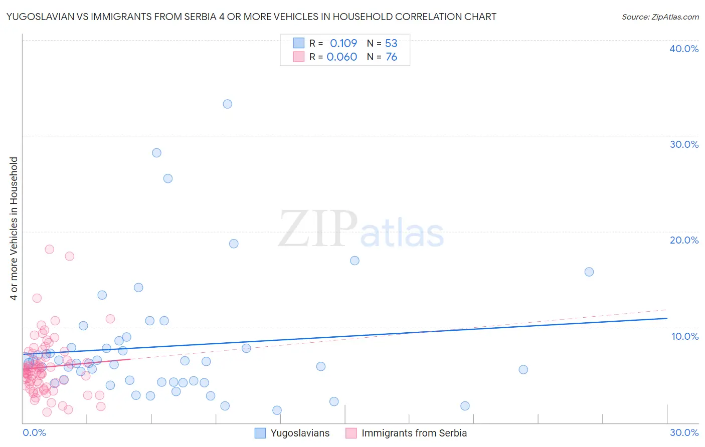 Yugoslavian vs Immigrants from Serbia 4 or more Vehicles in Household