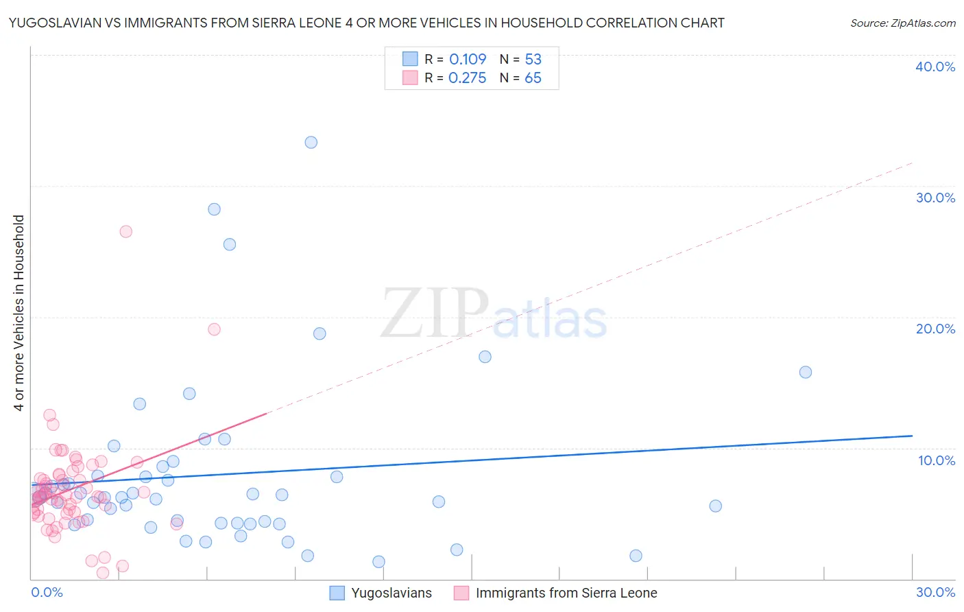 Yugoslavian vs Immigrants from Sierra Leone 4 or more Vehicles in Household